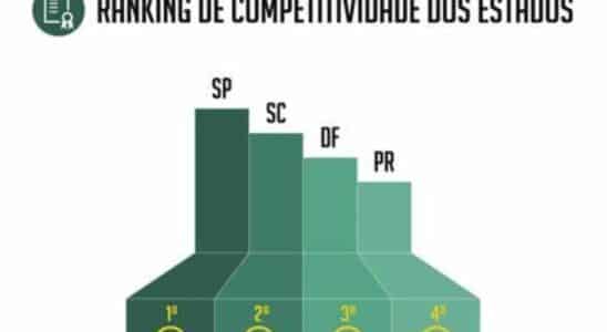 Ranking de competitividade