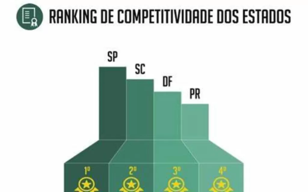 Ranking de competitividade dos estados e municípios 2024: O que tá rolando? 1 Ranking de competitividade